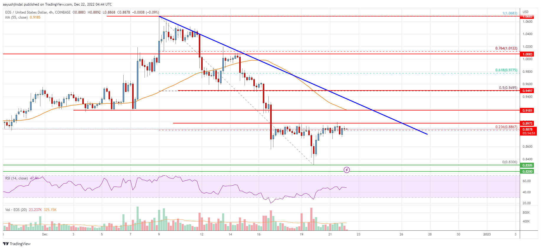 EOS Price