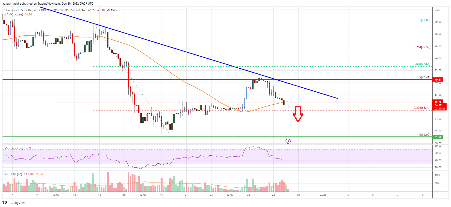 Litecoin (LTC) Price