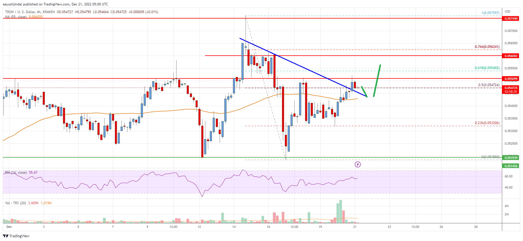 Tron (TRX) Price