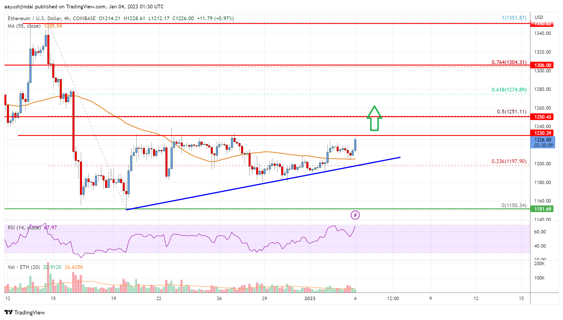 Ethereum Price