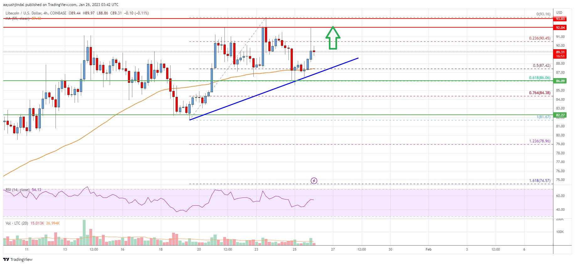 Litecoin (LTC) Price
