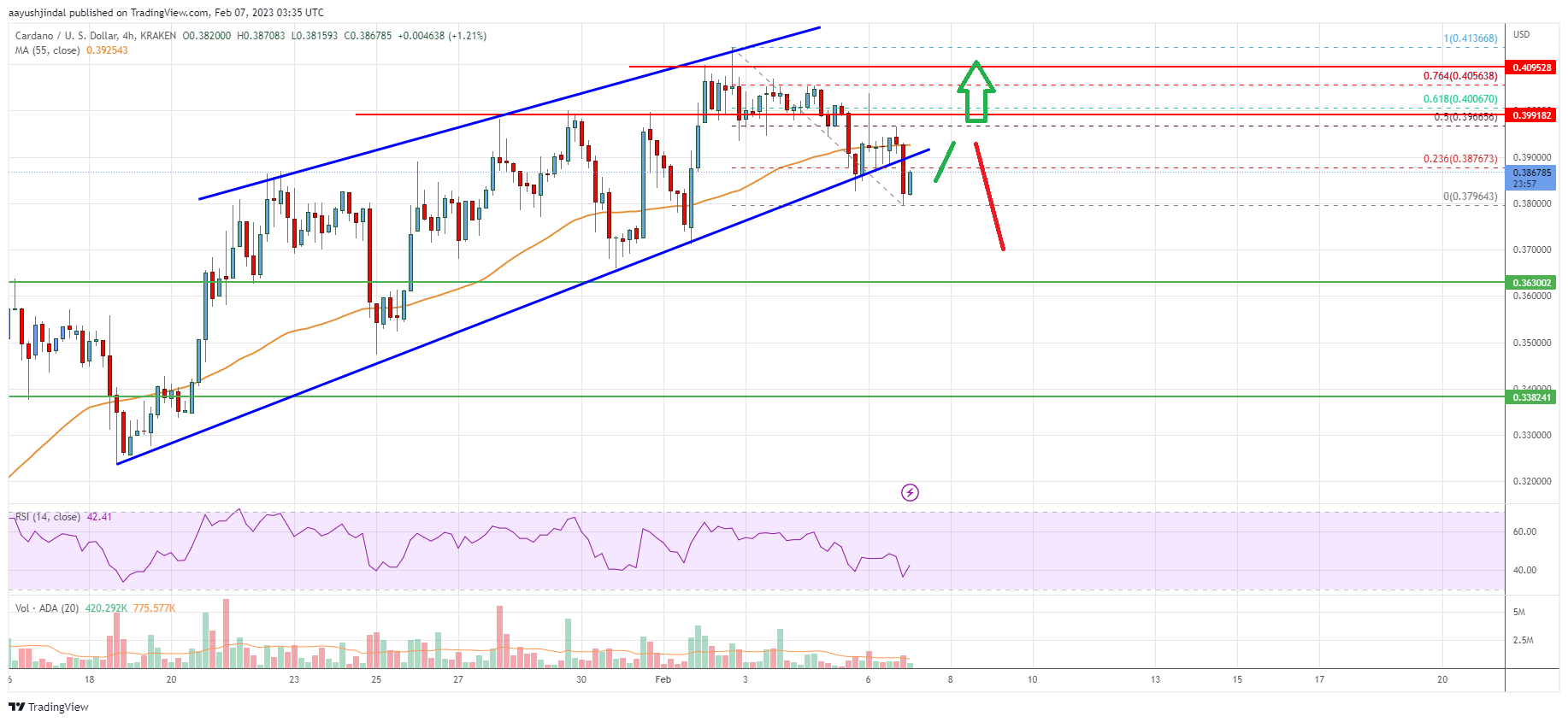 Cardano (ADA) Price
