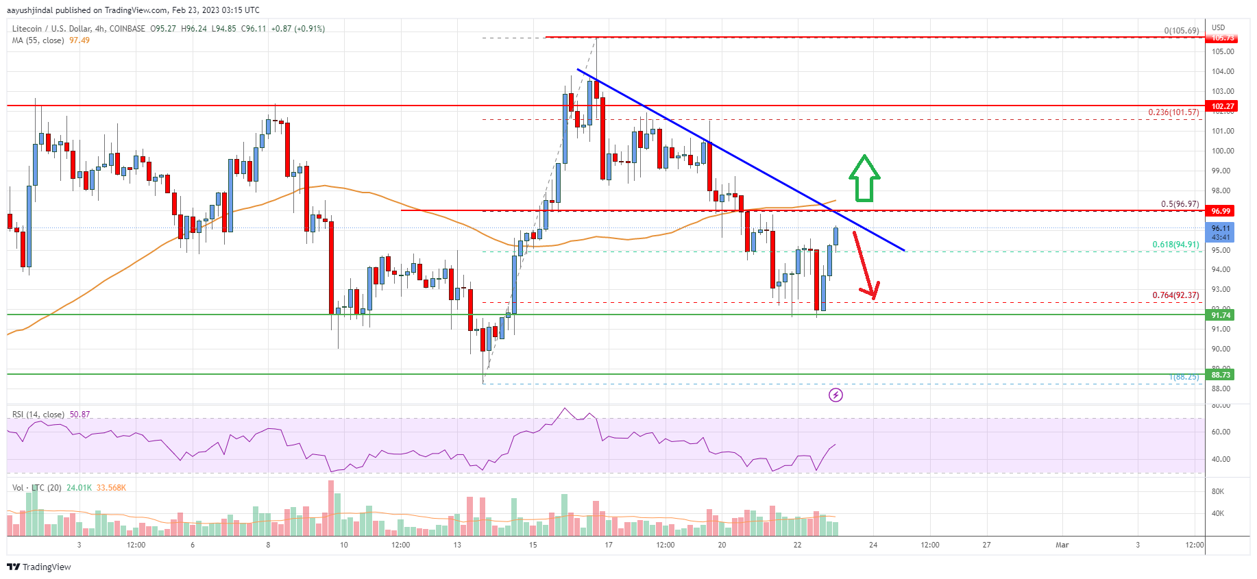 Litecoin (LTC) Price