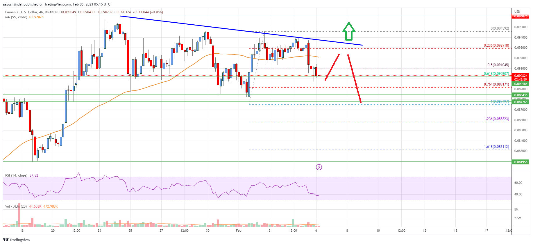 Stellar Lumen (XLM) Price