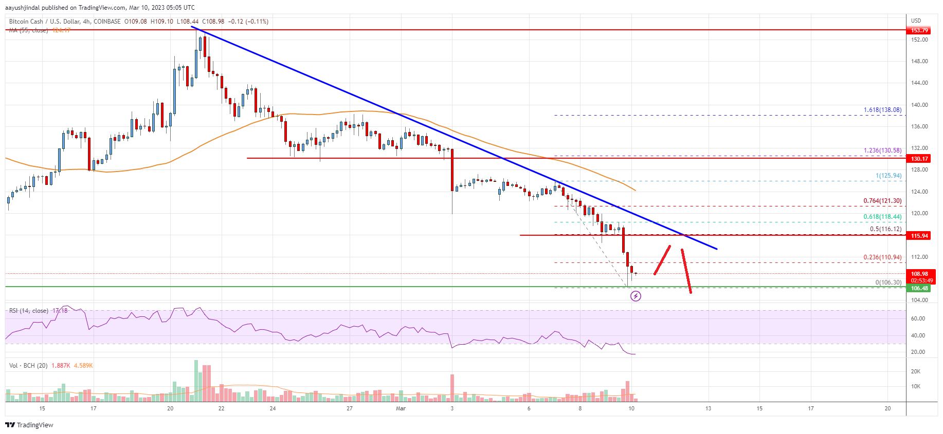 Bitcoin Cash Price