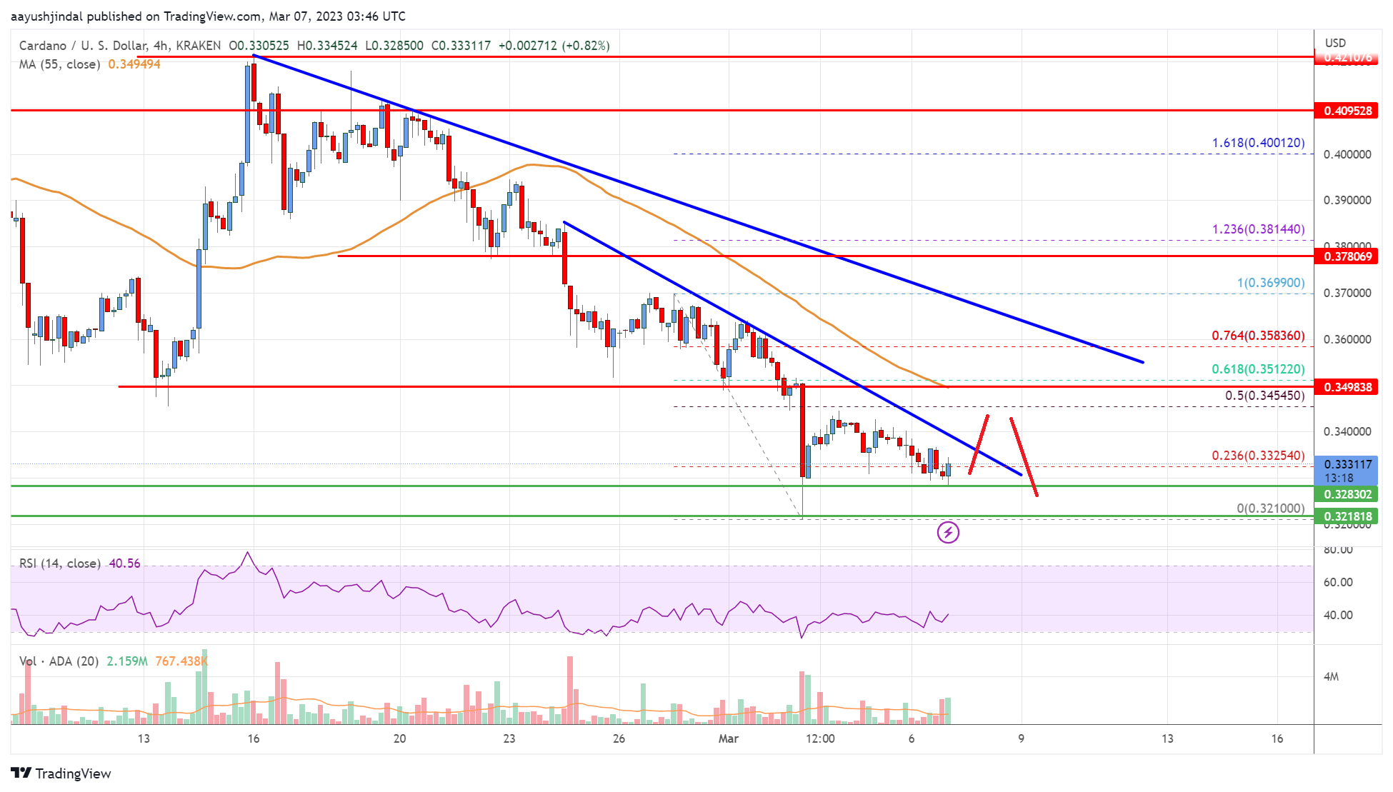 Cardano (ADA) Price