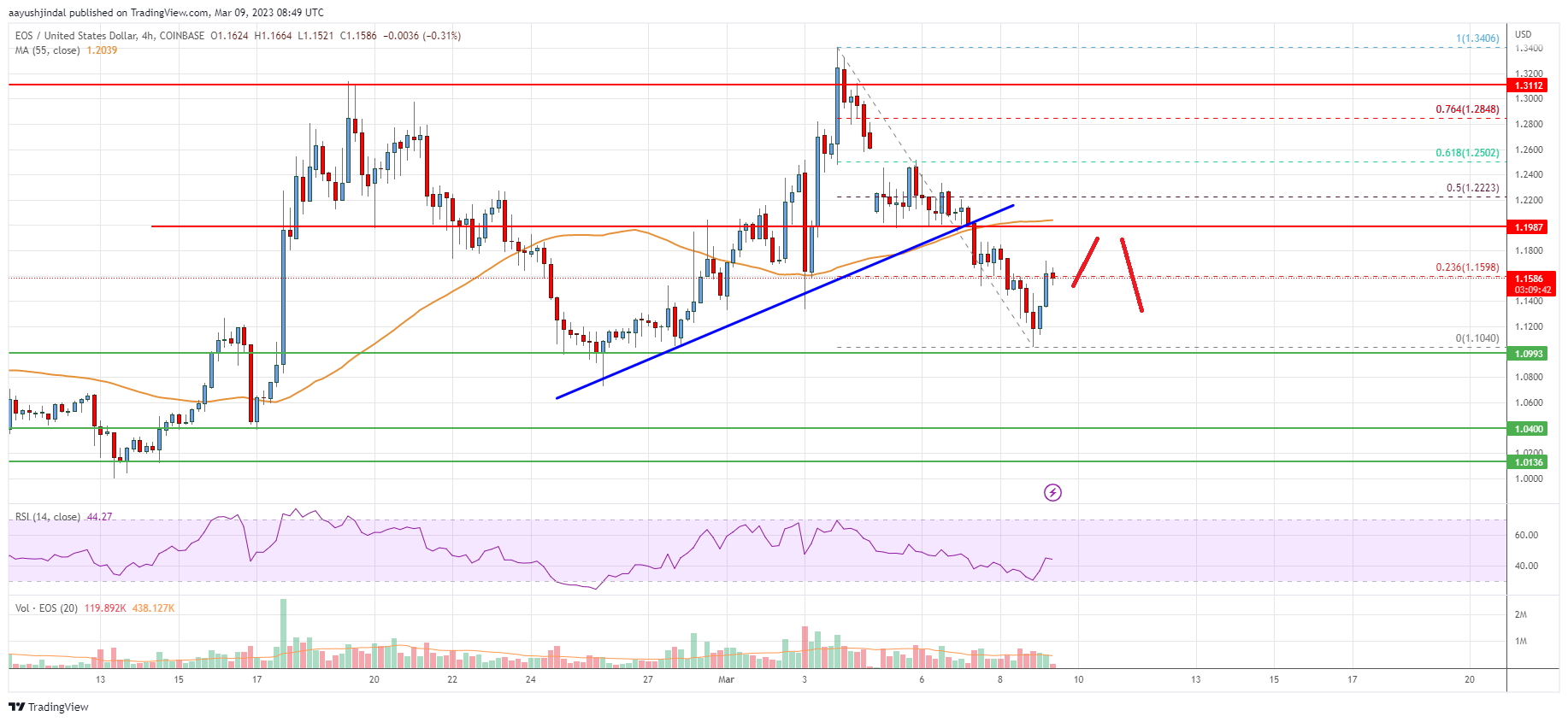 EOS Price