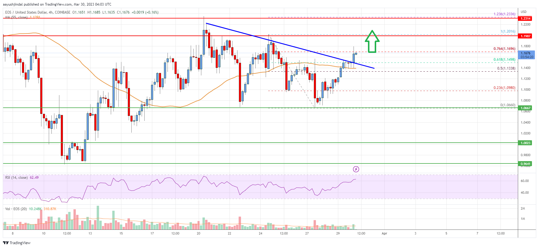 EOS Price
