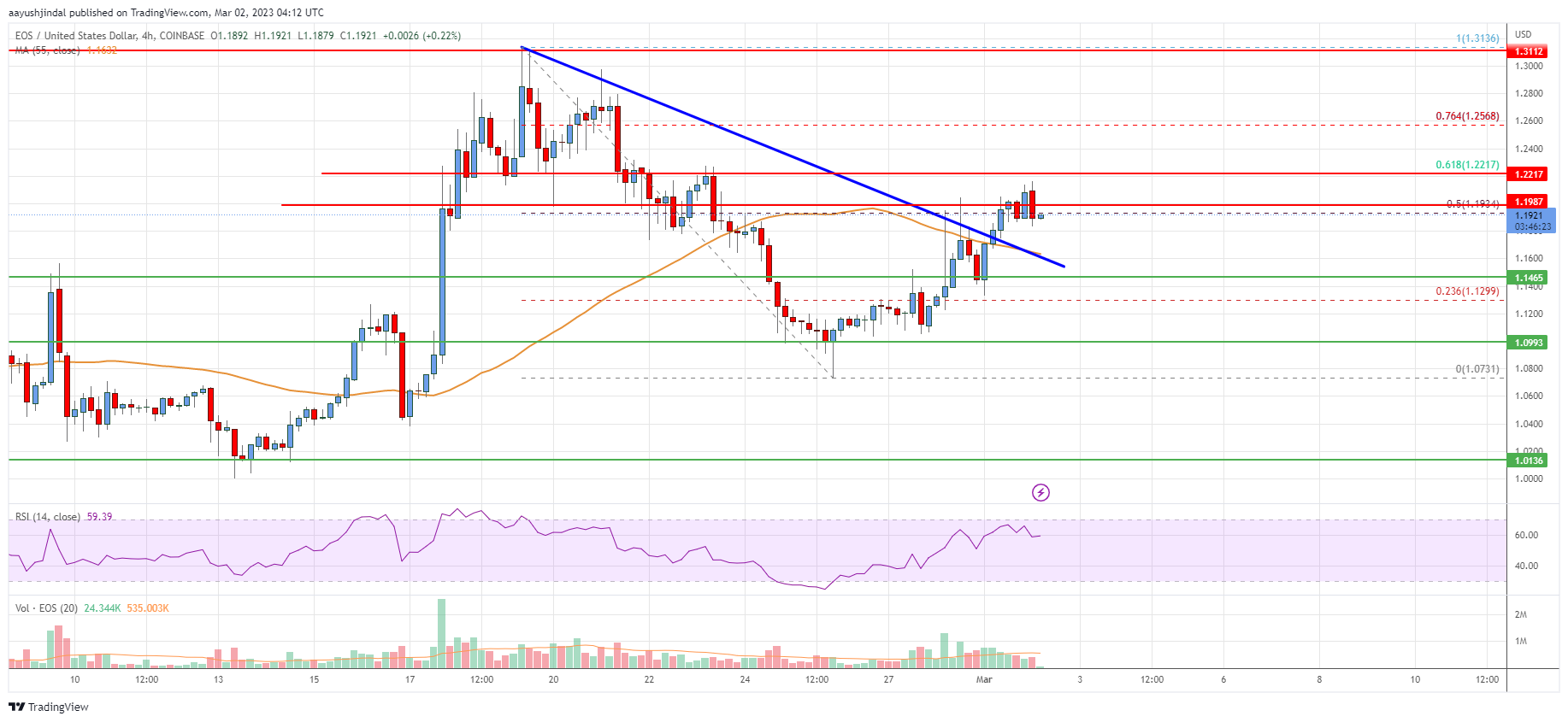 EOS Price