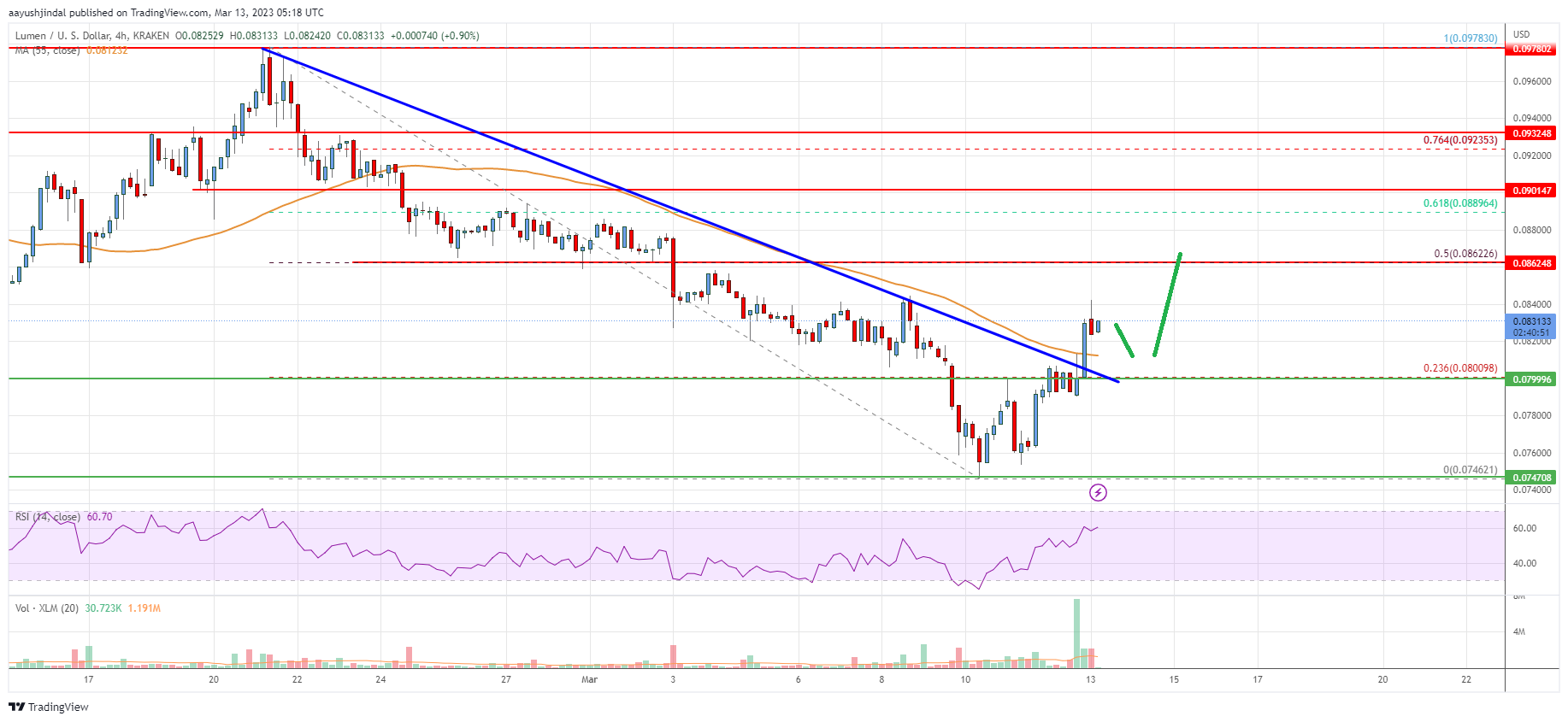 Stellar Lumen (XLM) Price