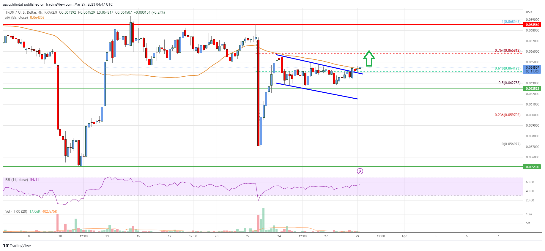 Tron (TRX) Price