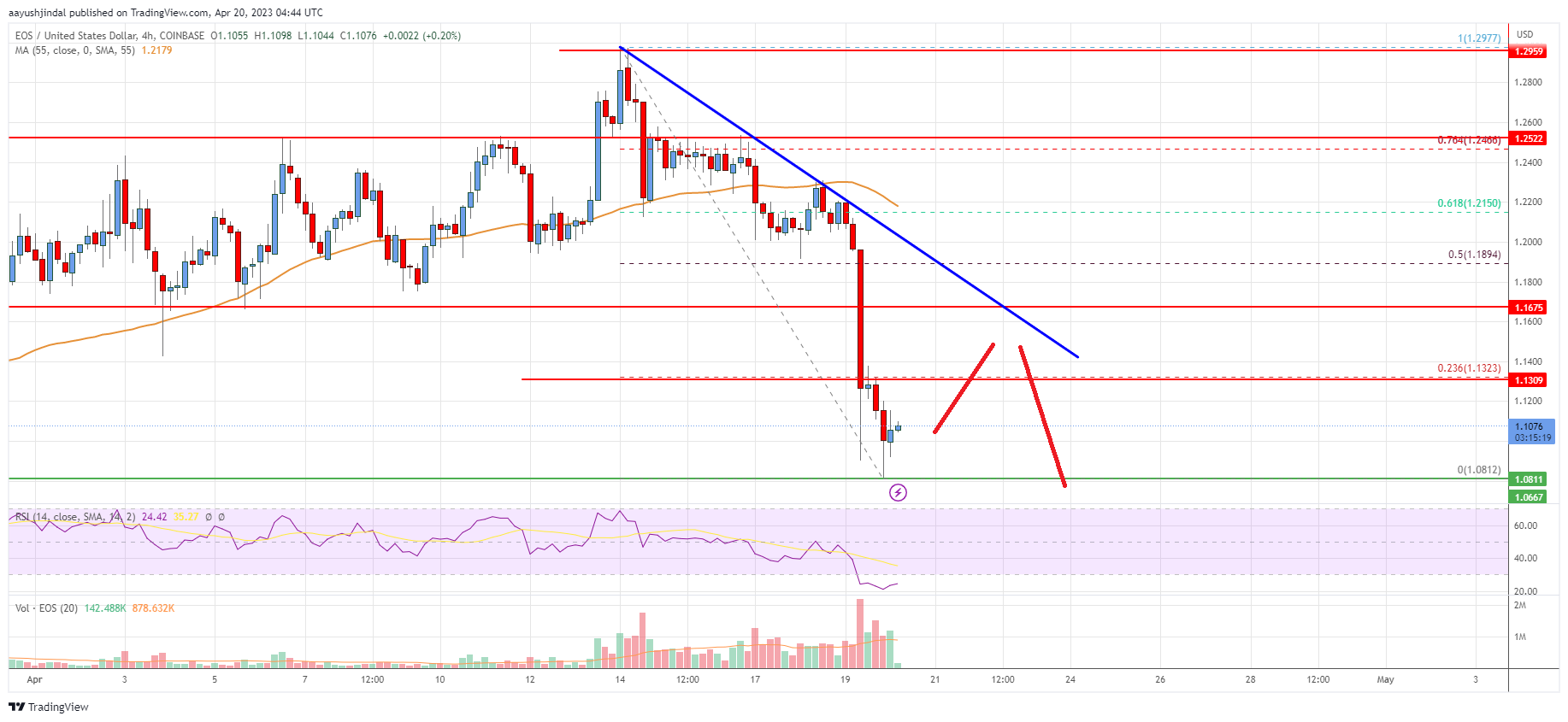 EOS Price