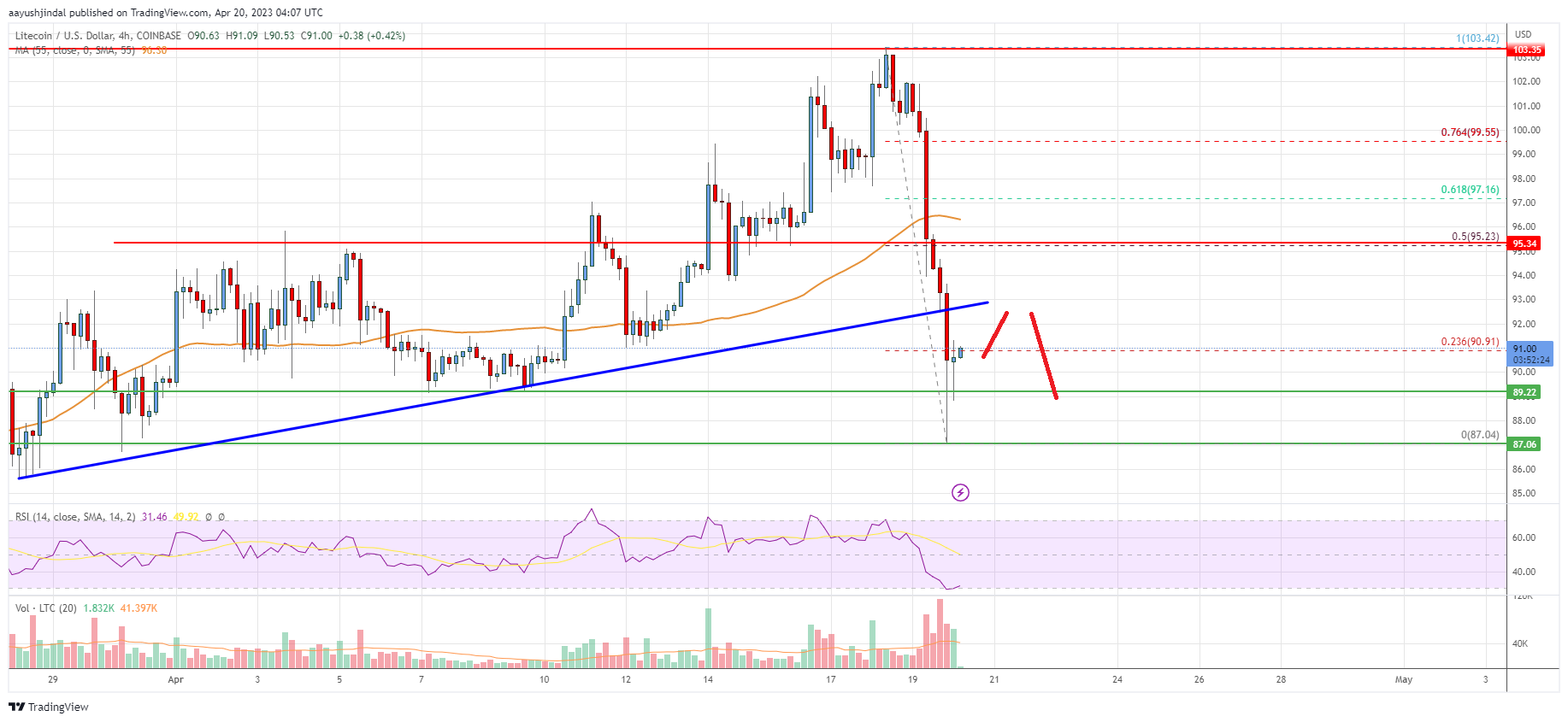 Litecoin (LTC) Price