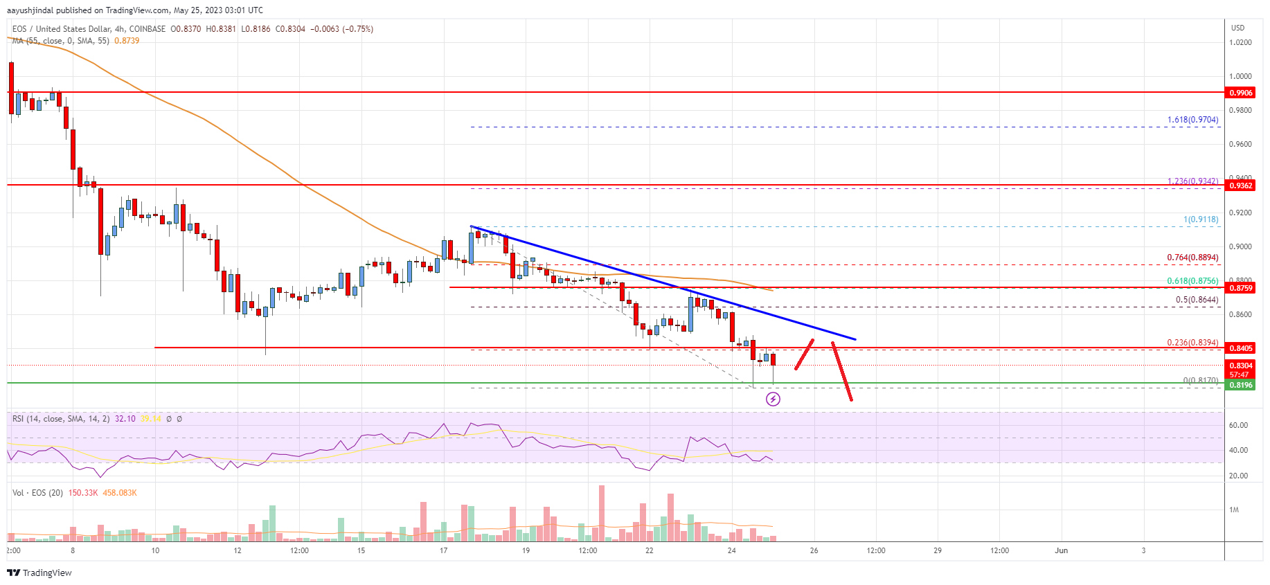 EOS Price