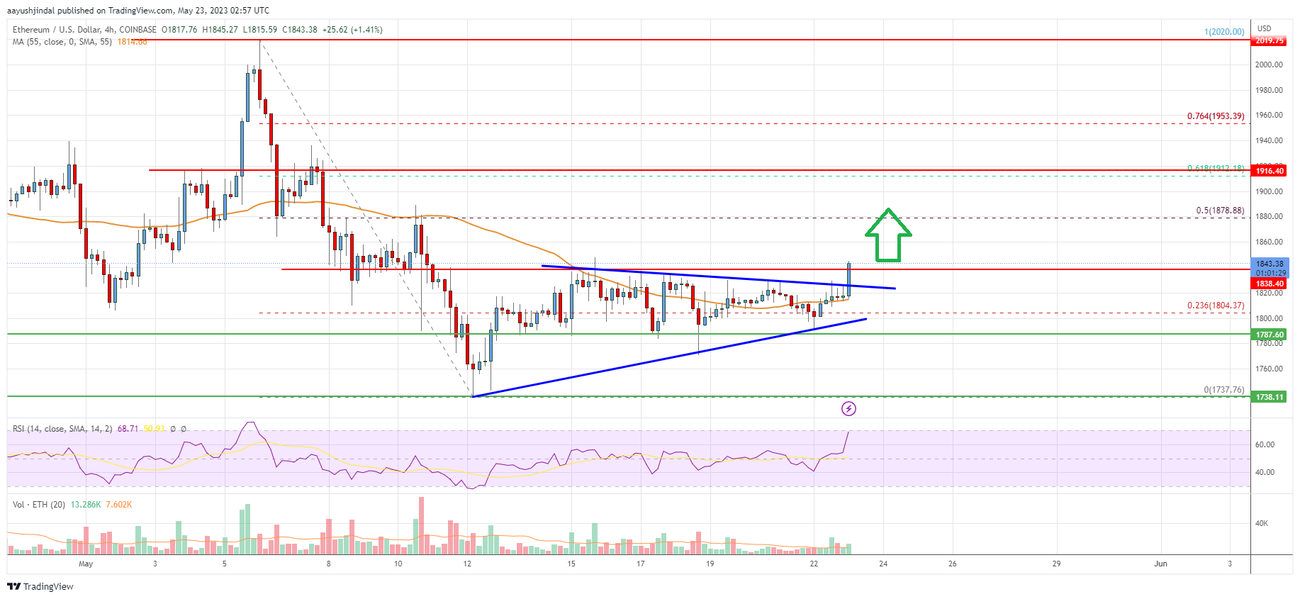 Ethereum Price