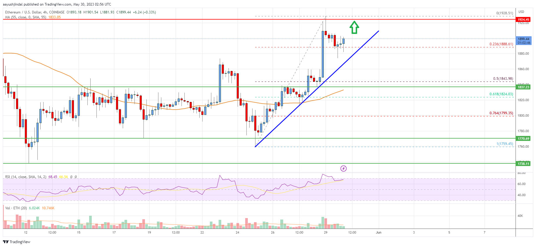 Ethereum Price