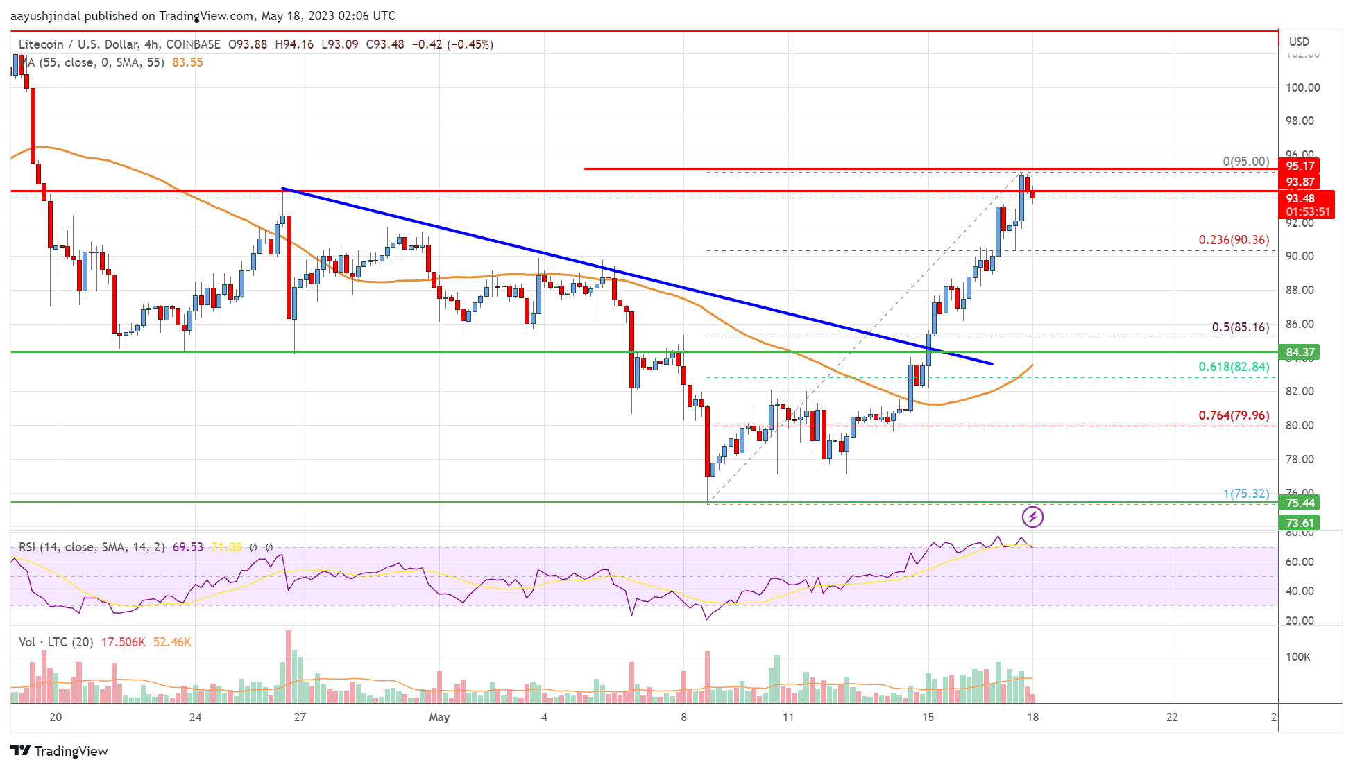 Litecoin (LTC) Price