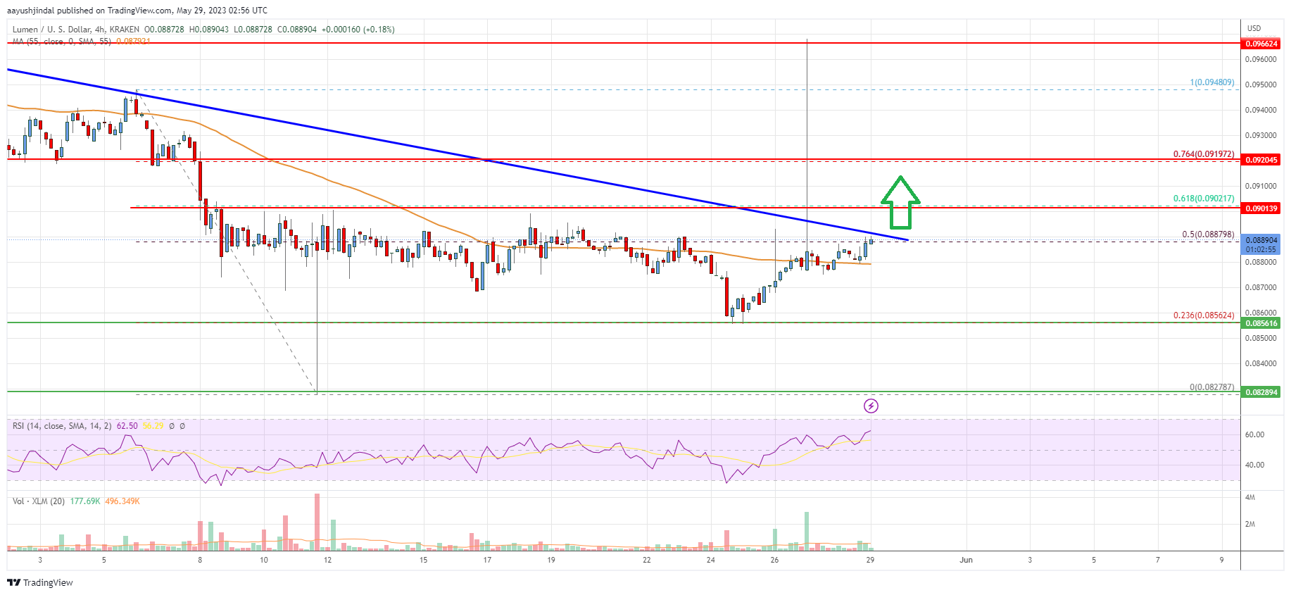 Stellar Lumen (XLM) Price