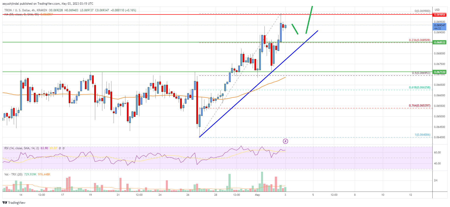 Tron (TRX) Price
