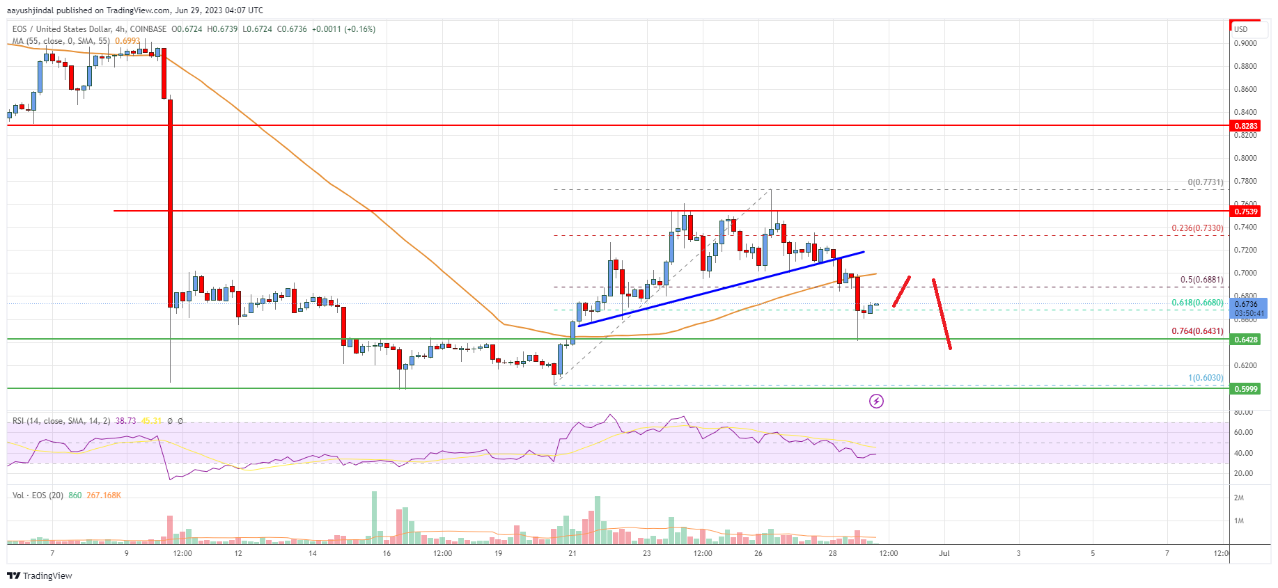 EOS Price