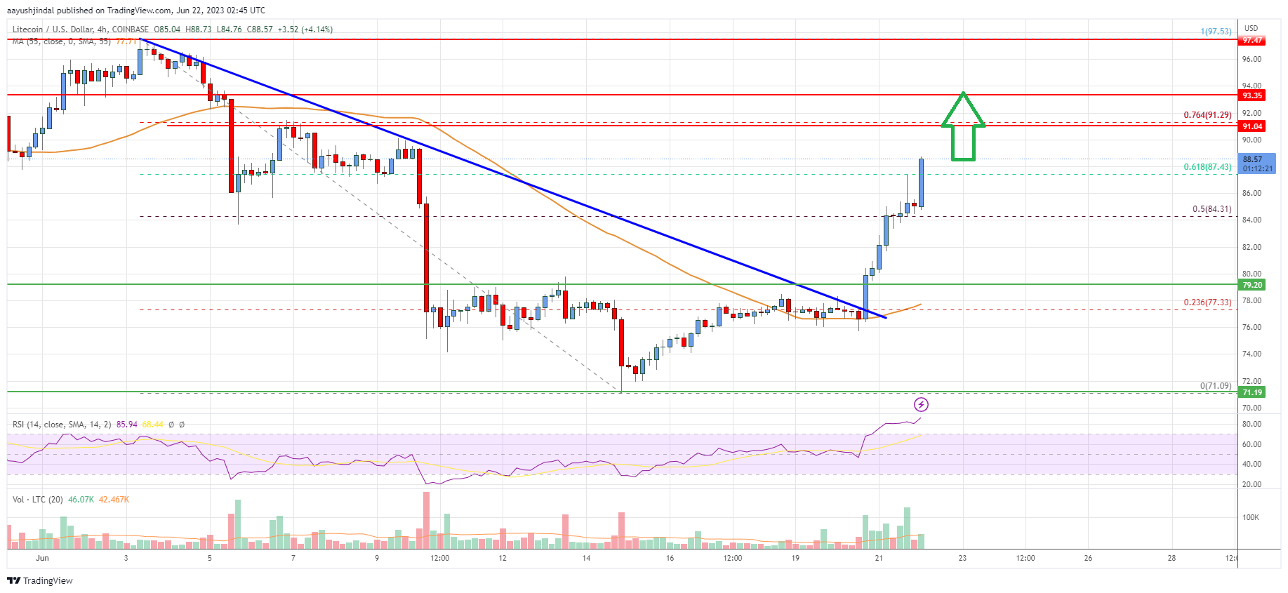 Litecoin (LTC) Price