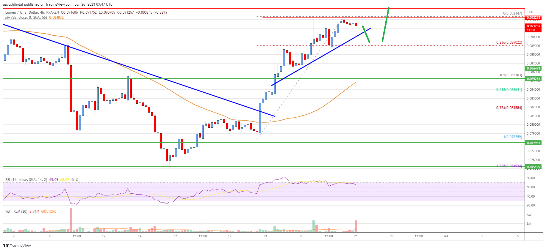 Stellar Lumen (XLM) Price