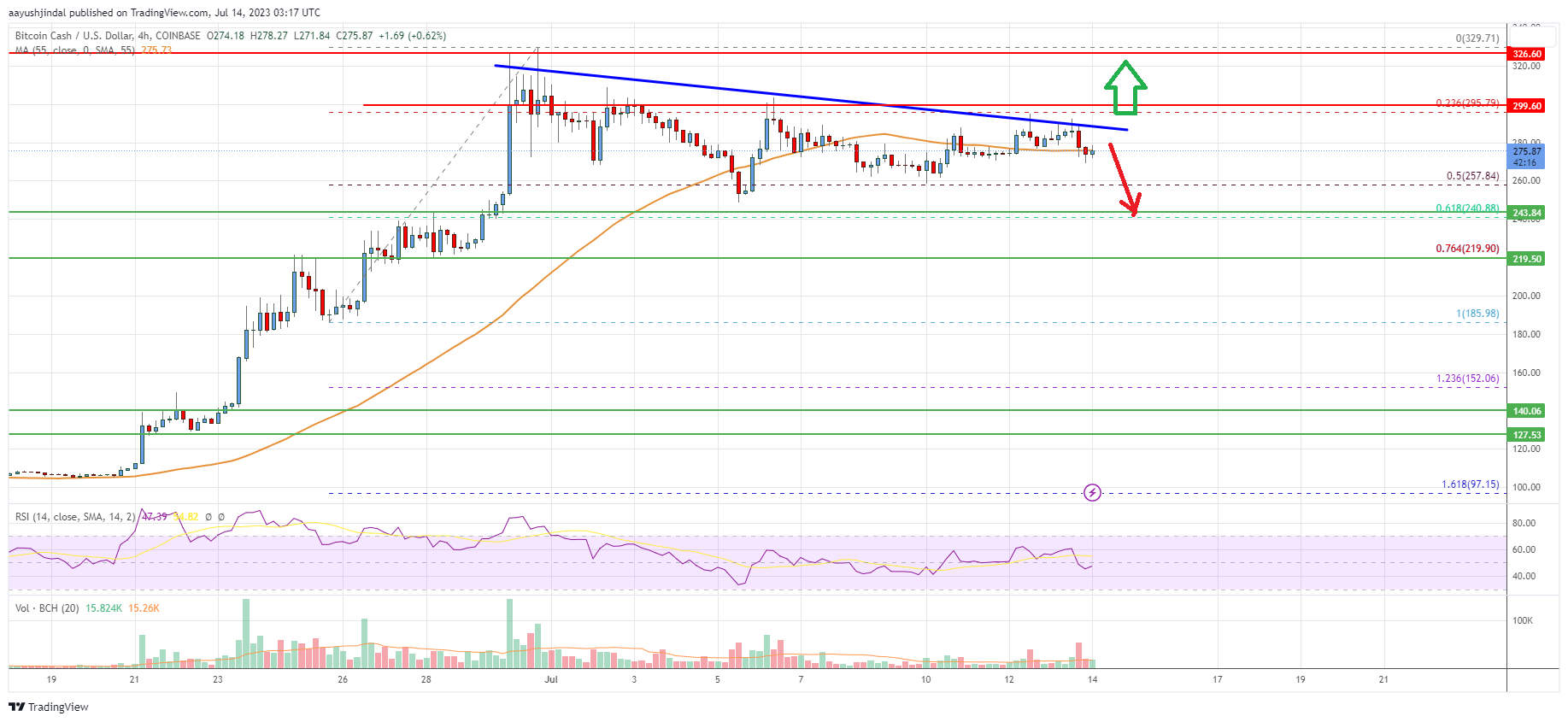 Bitcoin Cash Price
