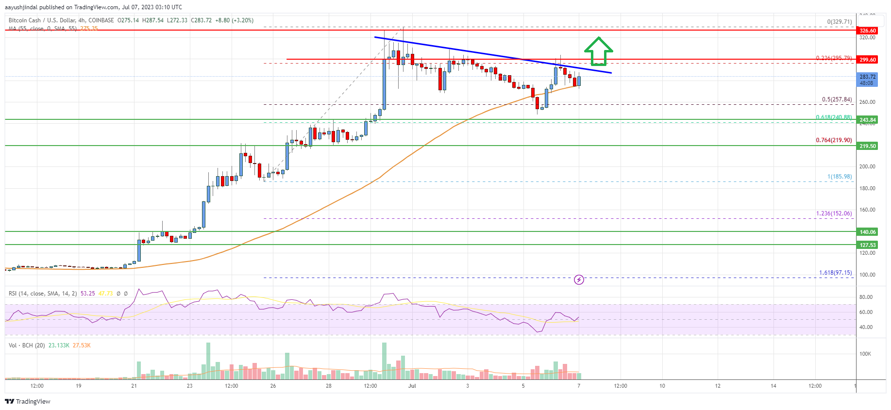 Bitcoin Cash Price