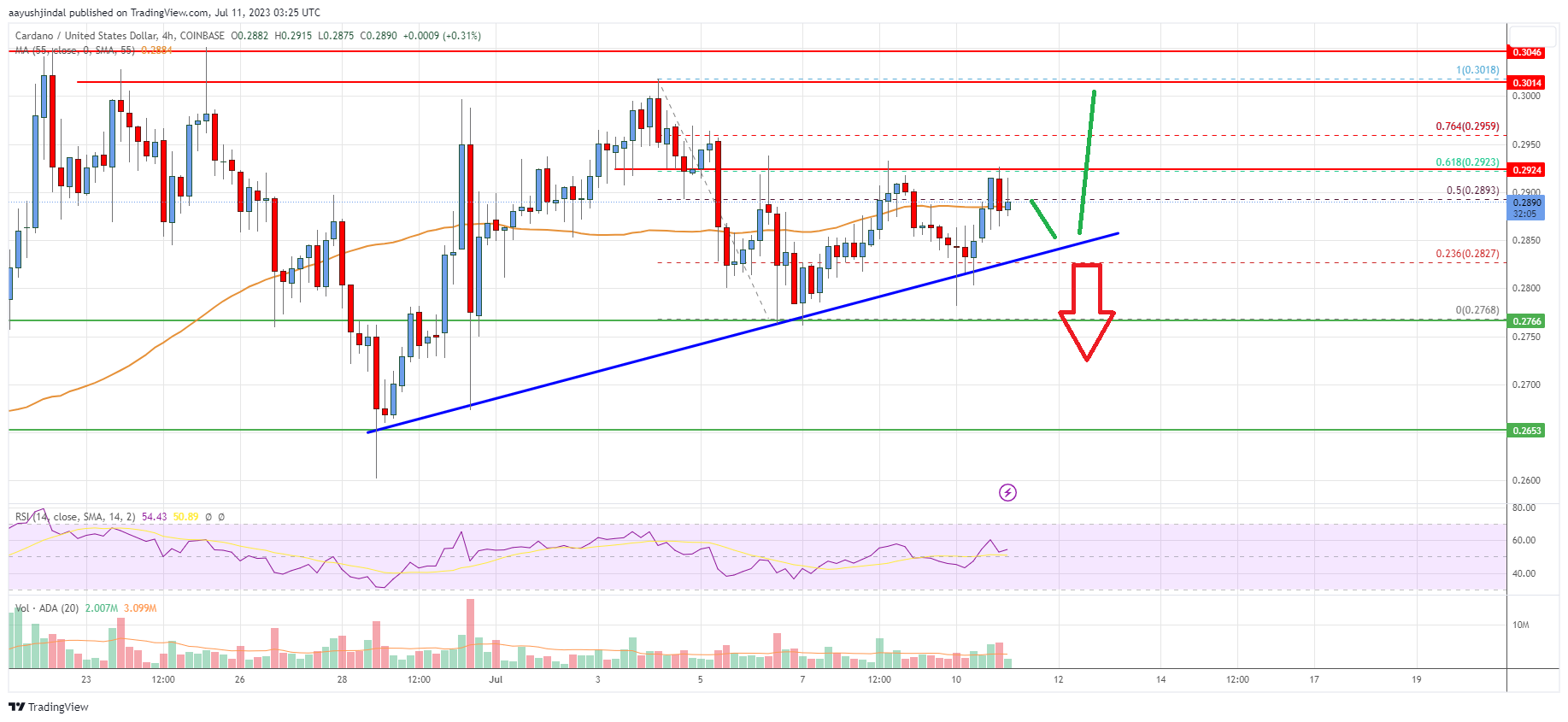 Cardano (ADA) Price