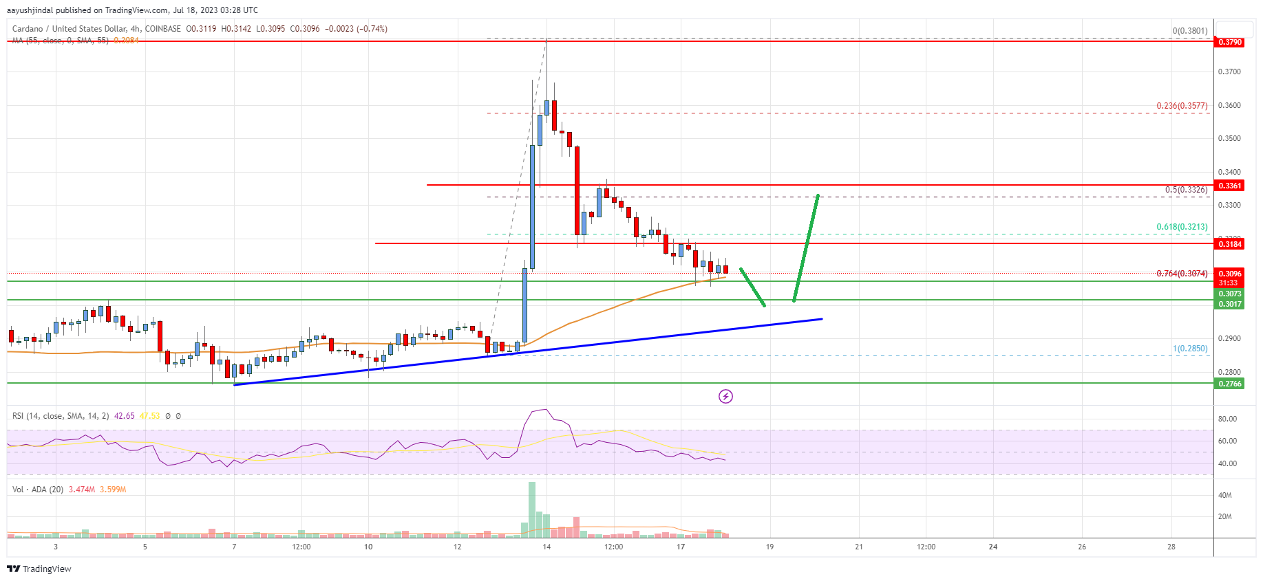 Cardano (ADA) Price