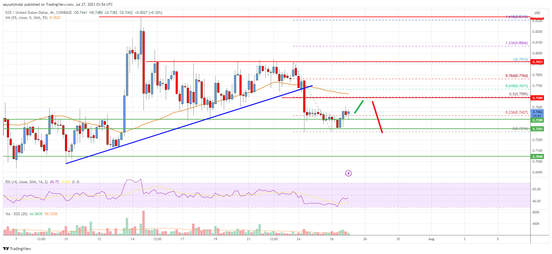 EOS Price