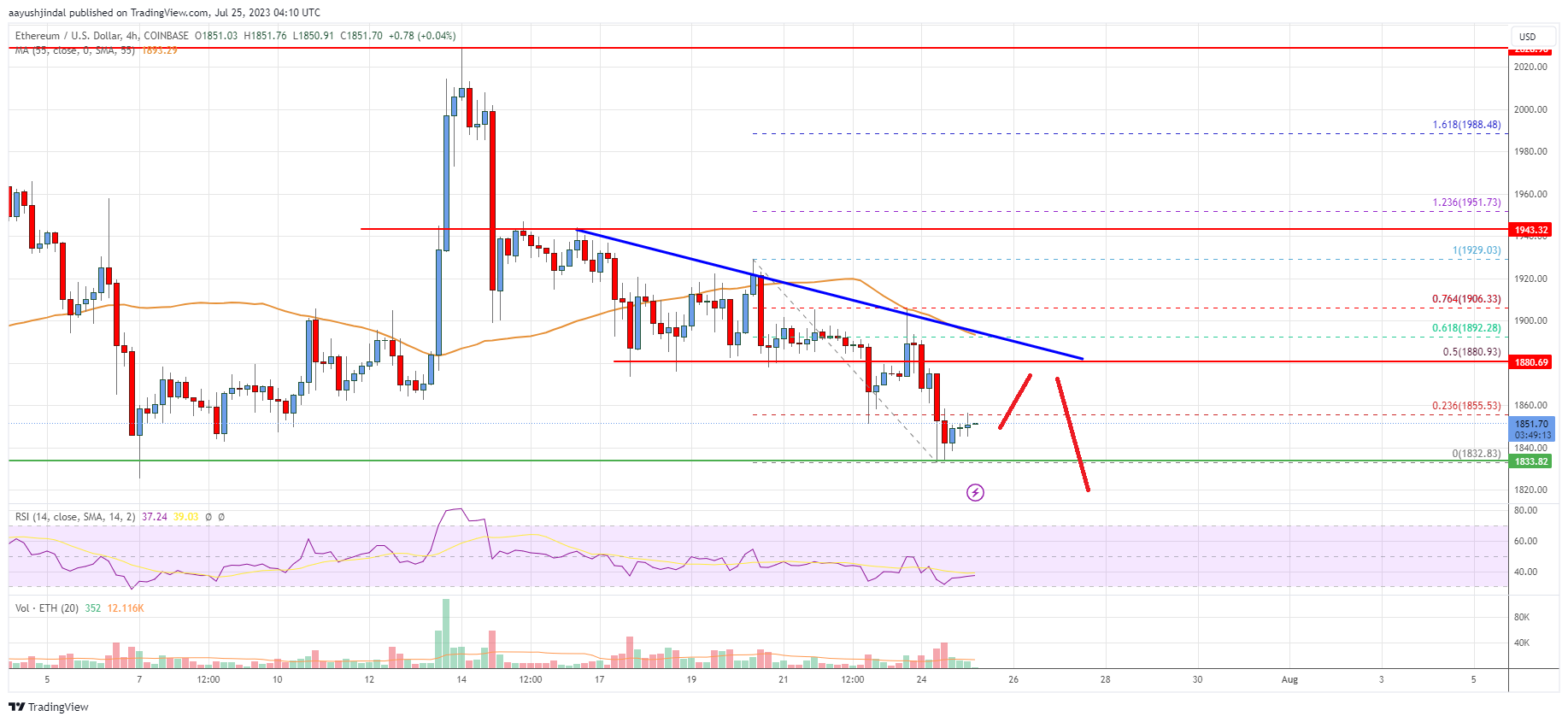 Ethereum Price