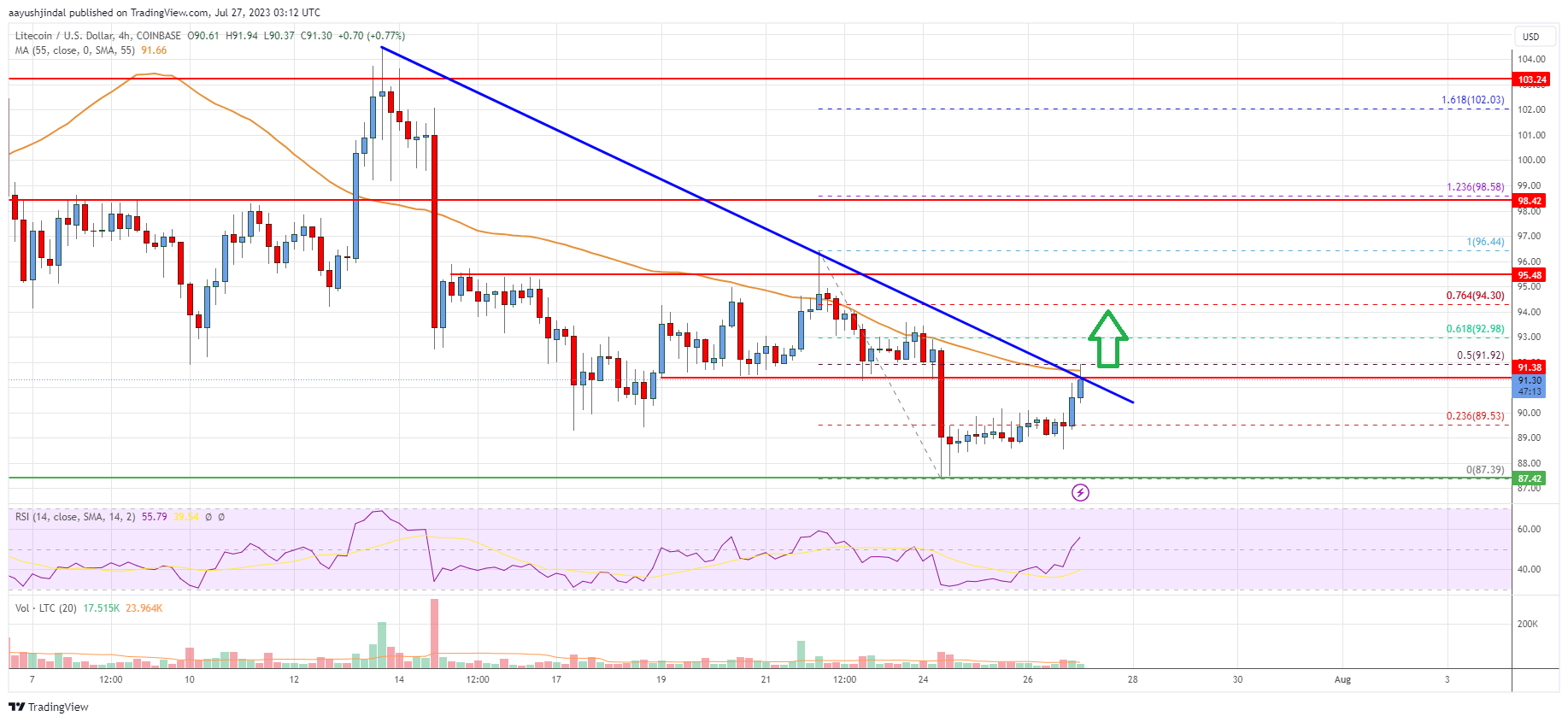 Litecoin (LTC) Price