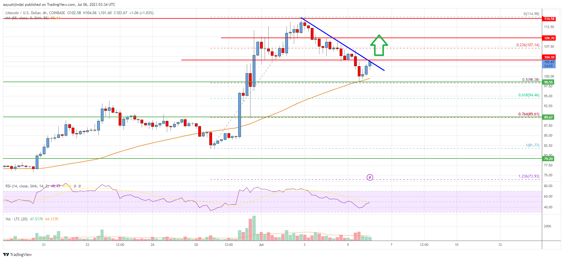 Litecoin (LTC) Price