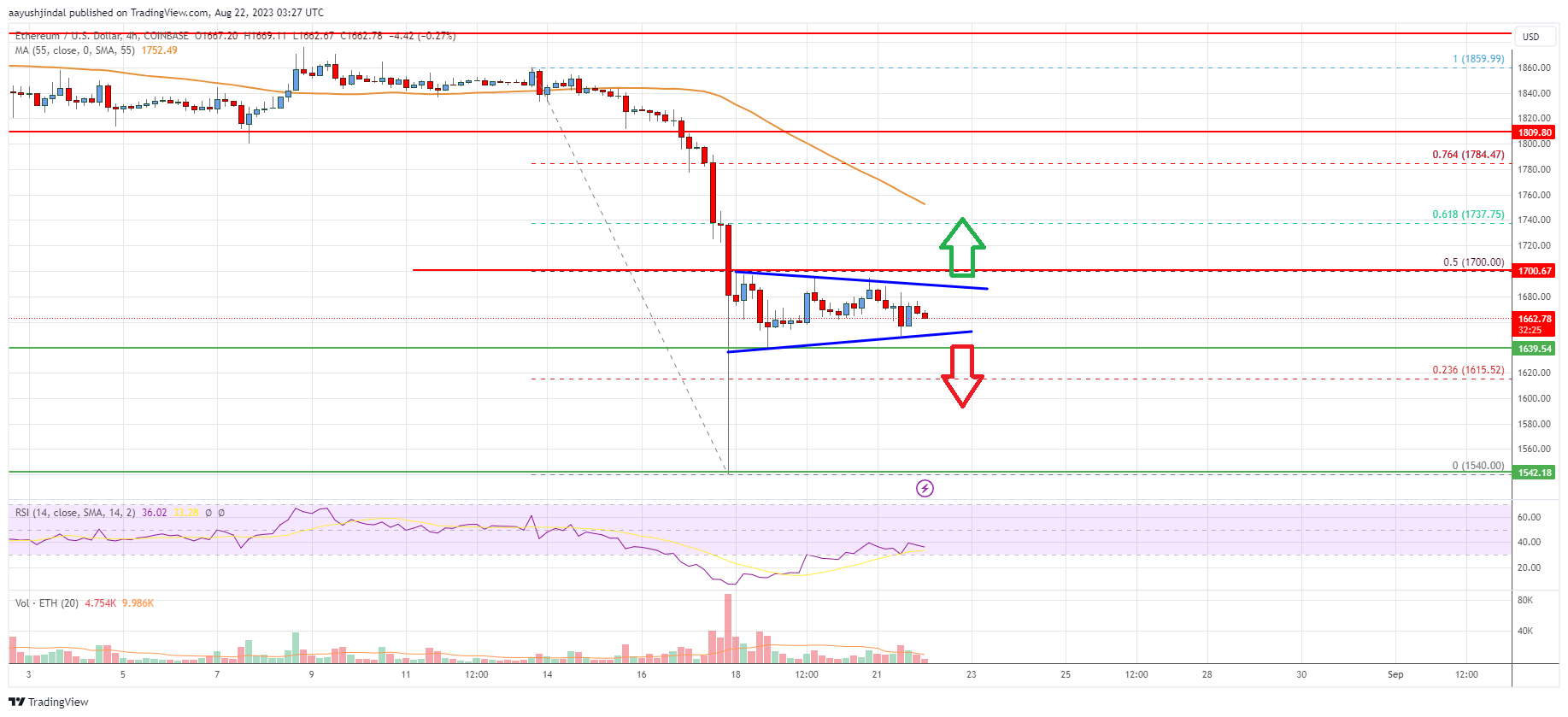 Ethereum Price