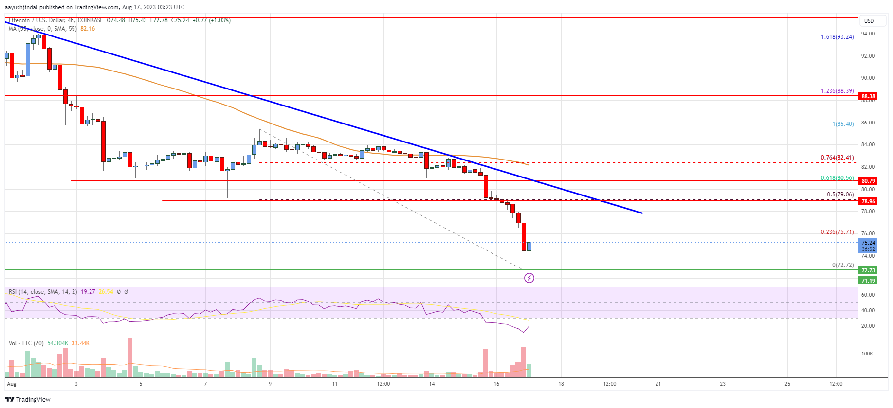 Litecoin (LTC) Price