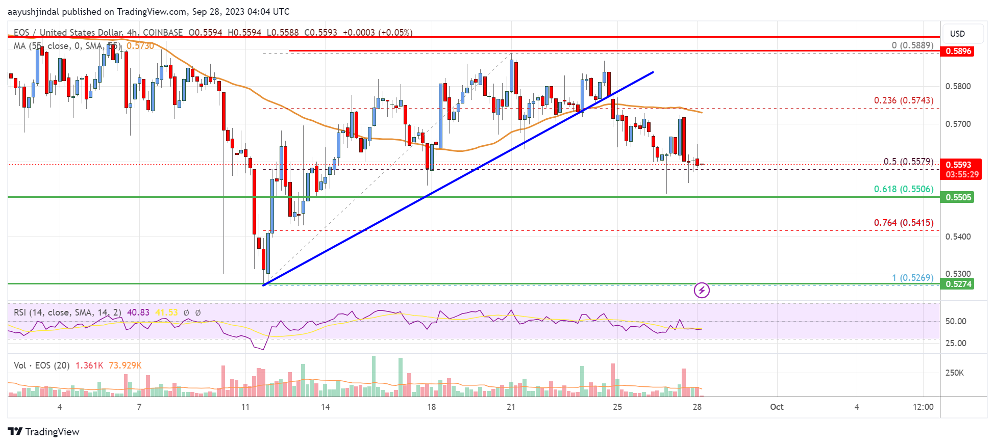 EOS Price Analysis: Key Support Intact At $0.55