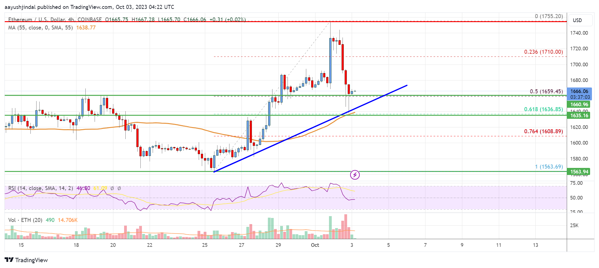 Ethereum Price Analysis: ETH Revisits Key Uptrend Support