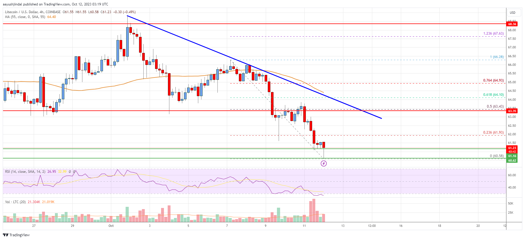 Litecoin (LTC) Price Analysis: Bears Could Remain In Control Below 