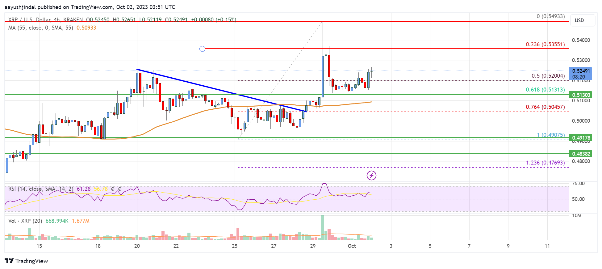 Ripple Price Analysis: Rally Could Gather Pace Above $0.535