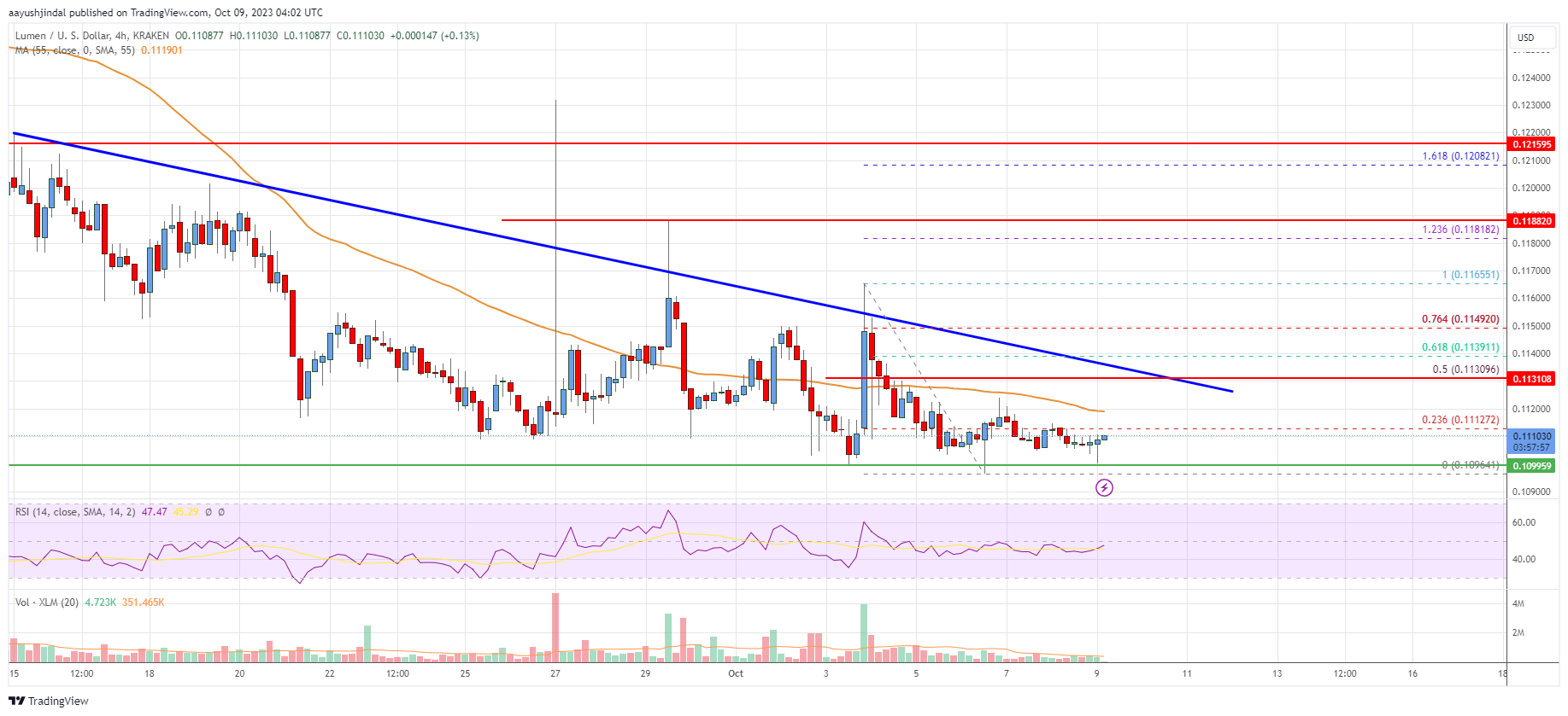 Stellar Lumen (XLM) Price