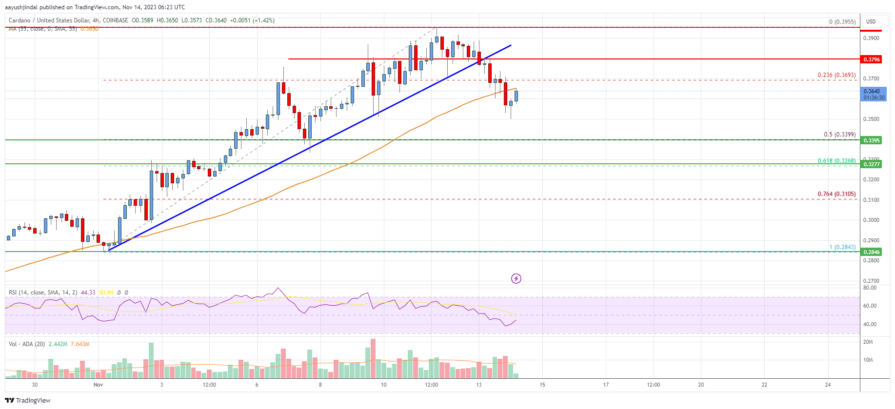 Cardano (ADA) Price Analysis: Dips Coud Be Limited Below $0.325 | Live Bitcoin News