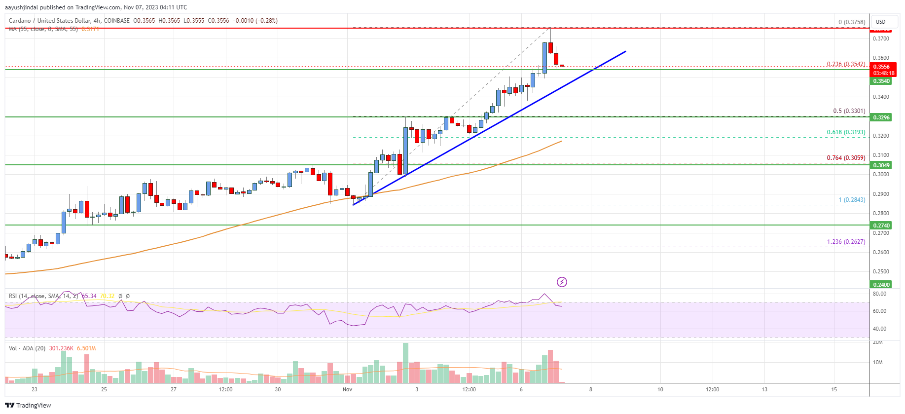 Cardano (ADA) Price Analysis: Rally Is Just Getting Started | Live Bitcoin News