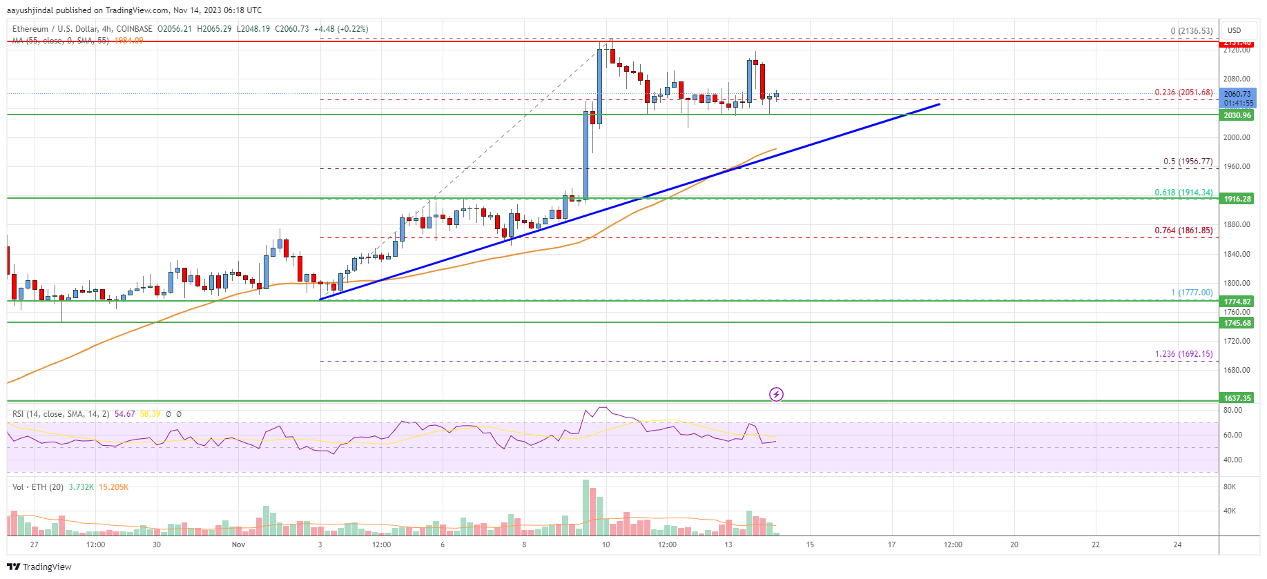 Ethereum Price