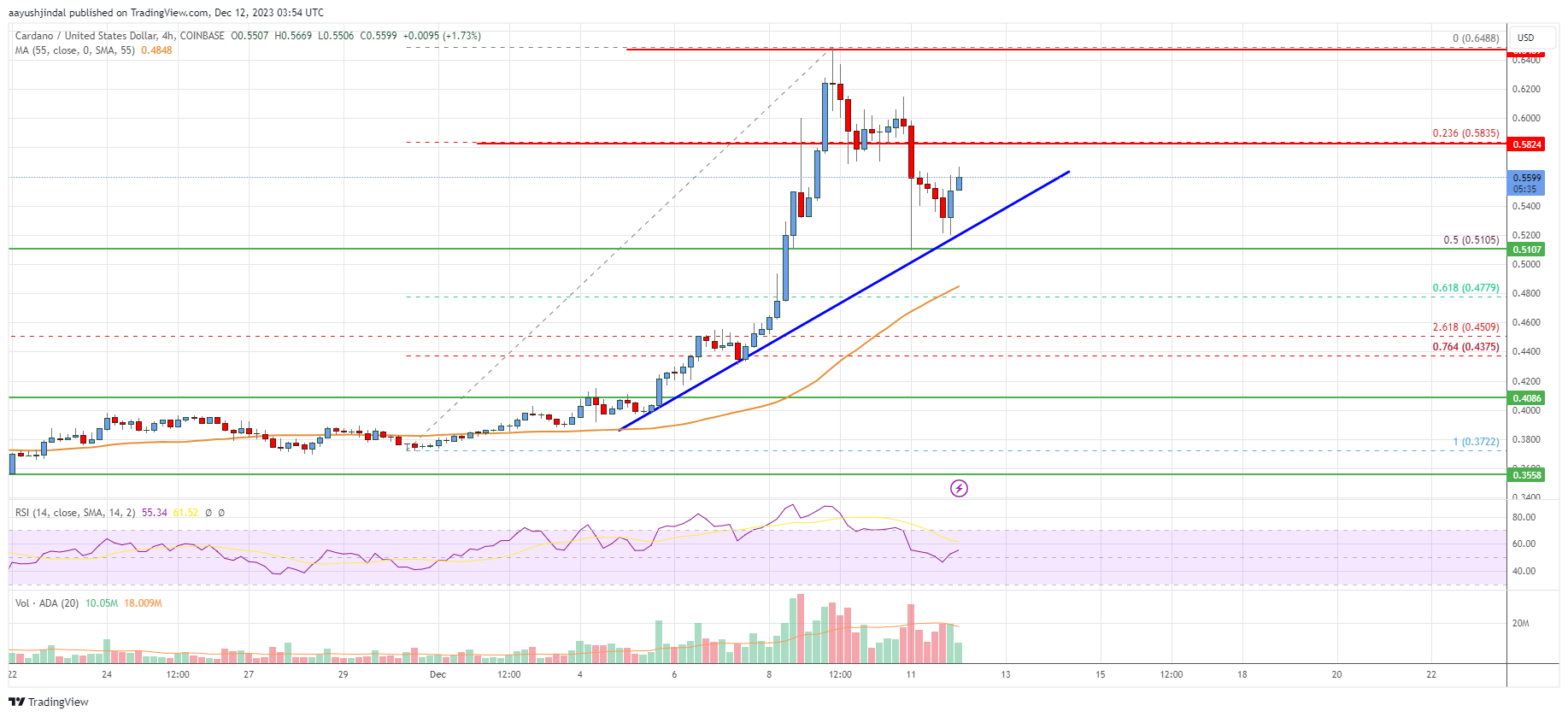 Cardano Price (ADA) 