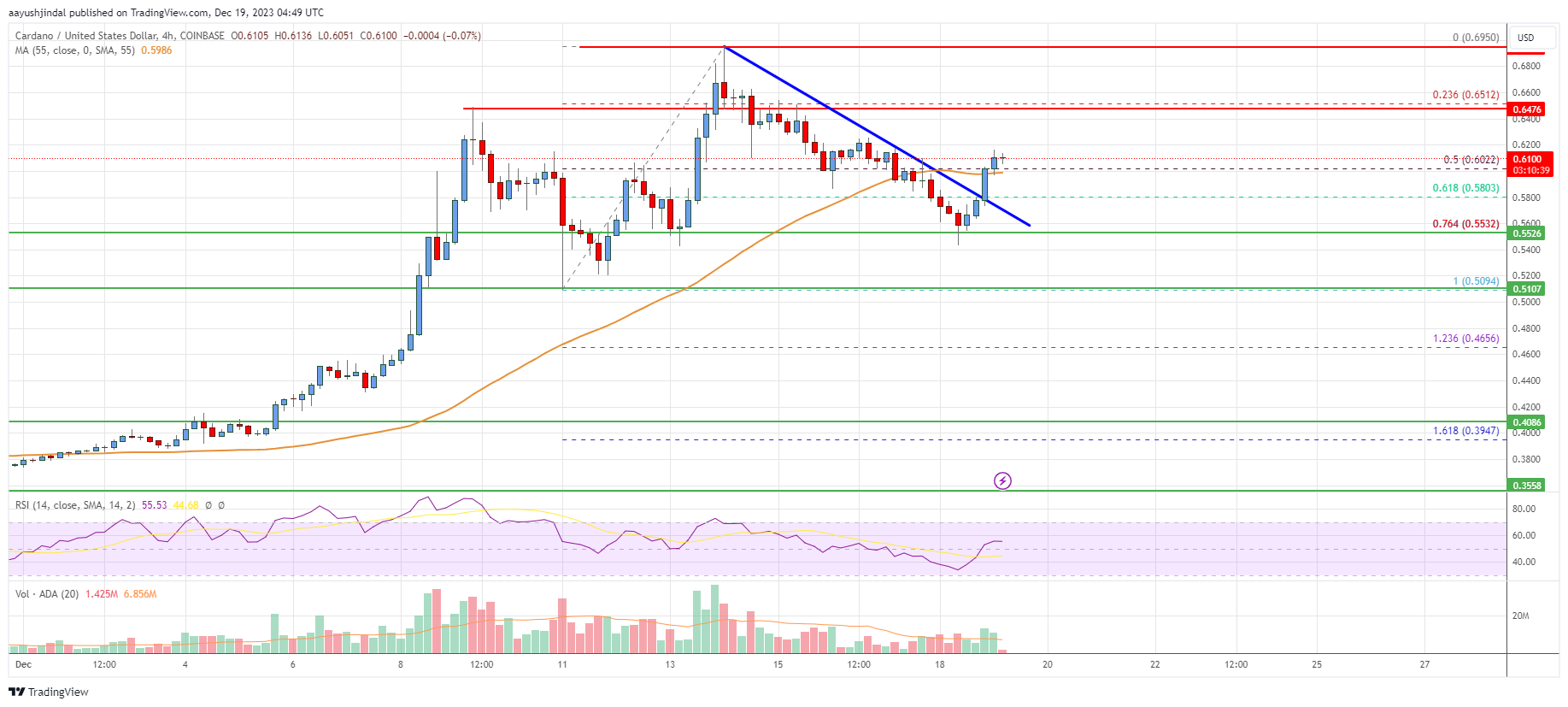 Cardano (ADA) Price