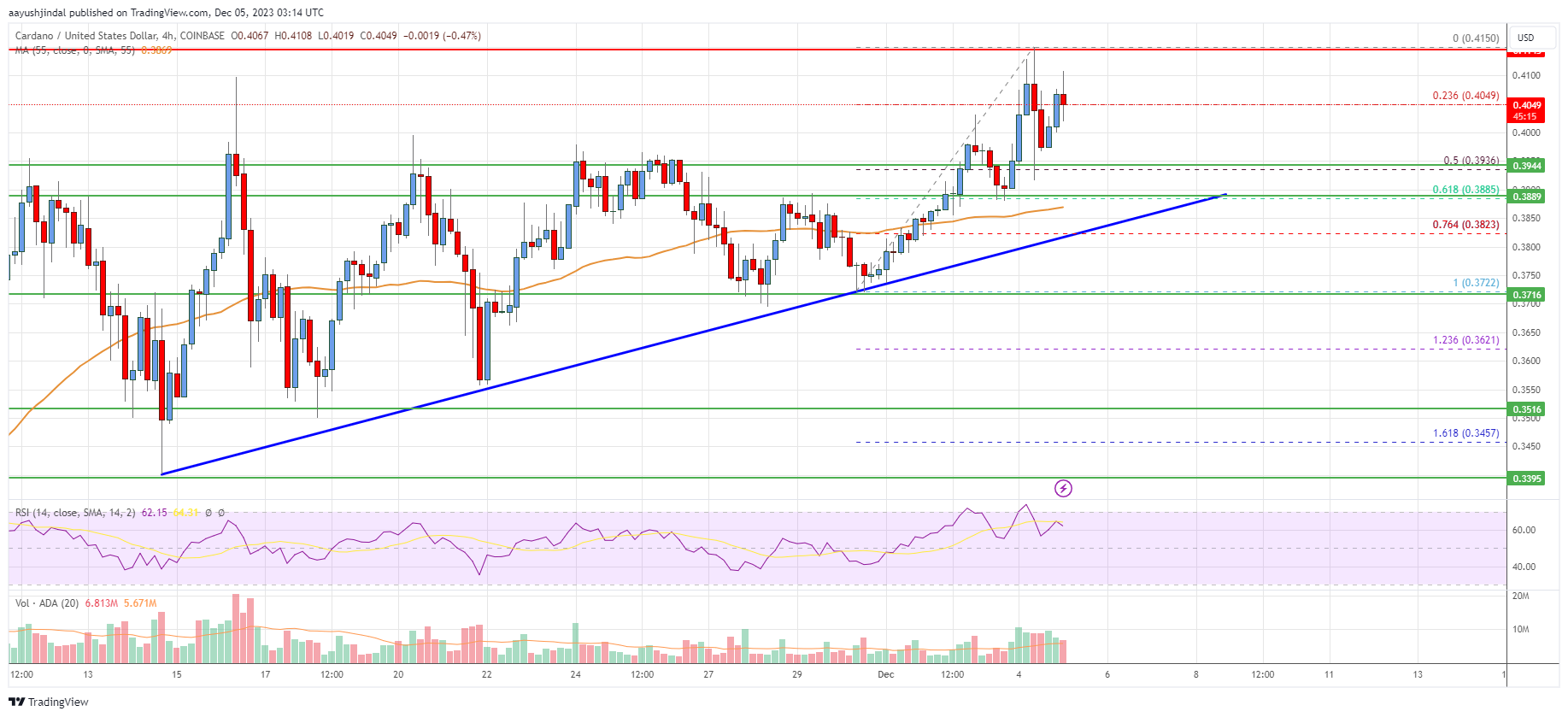 Cardano (ADA) Price Analysis: Signs Suggest Rally To $0.50 | Live Bitcoin News