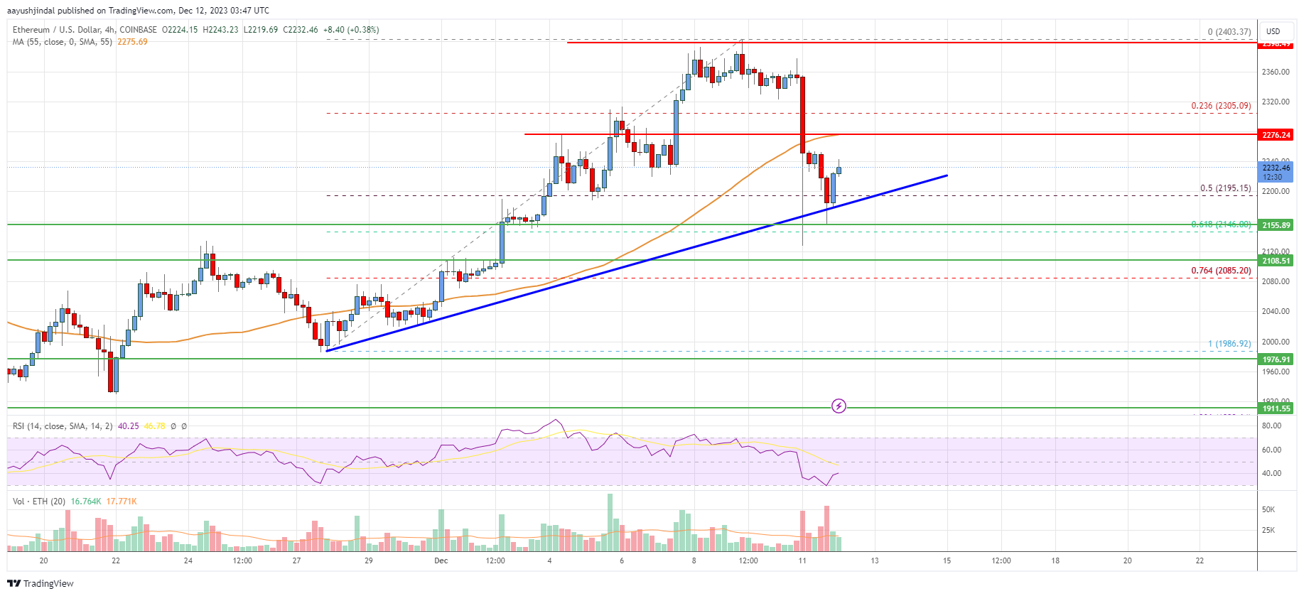 Ethereum Price 