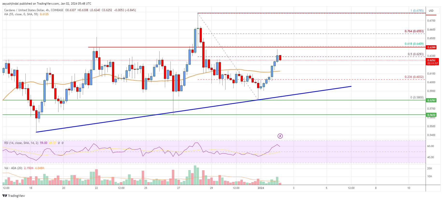 Cardano Price (ADA)