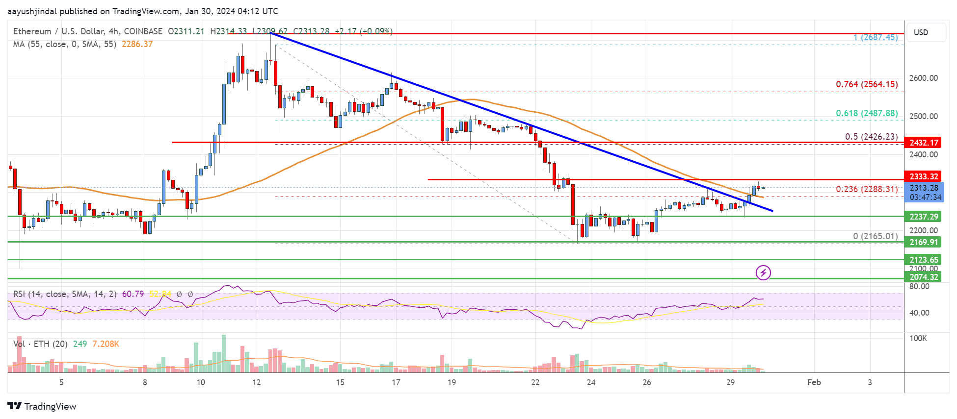 Ethereum Price Analysis: ETH Could Regain Strength Above $2,350